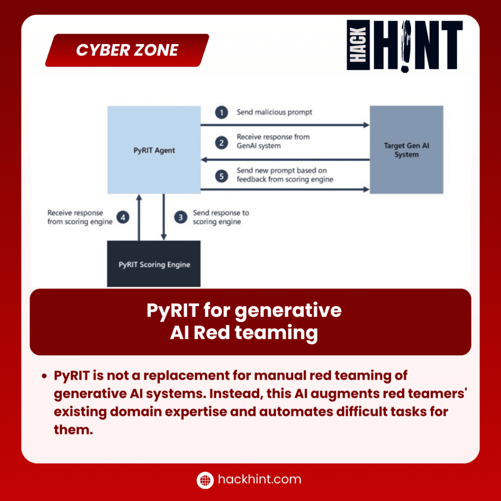 PyRIT is not a replacement for manual red teaming of generative AI systems. Instead, this AI augments red teamers' existing domain expertise and automates difficult tasks for them.