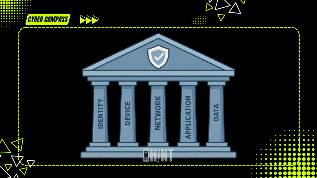 Diagram of key pillars in Zero Trust Architecture.