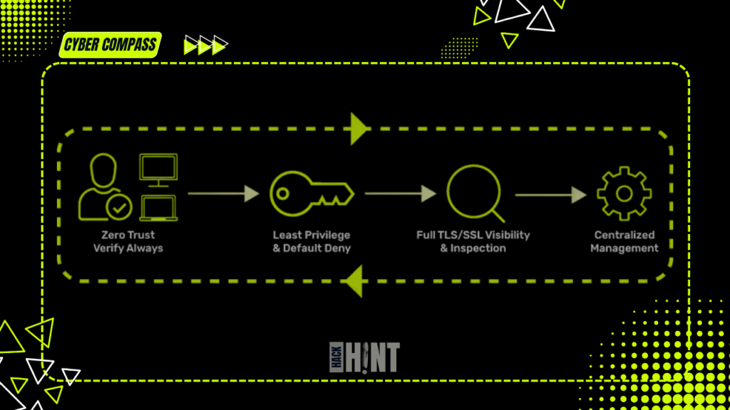 Zero Trust Architecture principles in a step-by-step flow